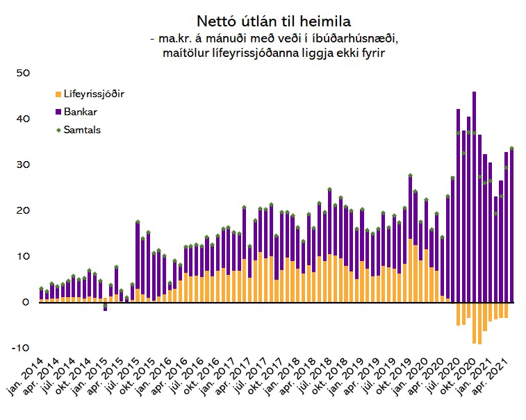 Heimildir: Seðlabanki Íslands og greiningardeild Húsaskjóls.