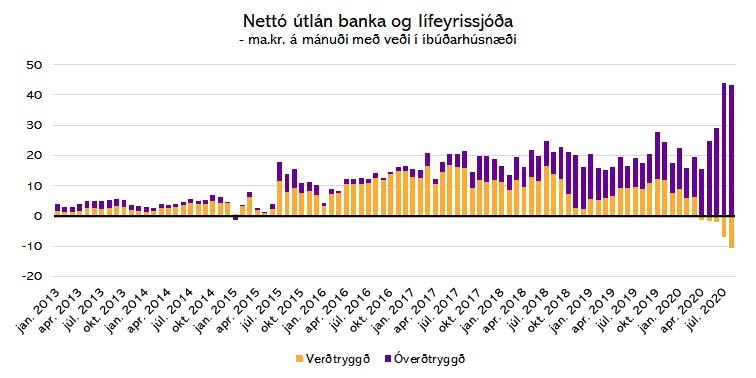 Heimildir: Seðlabanki Íslands og Greiningardeild Húsaskjóls