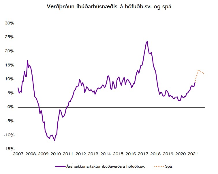 Heimildir: Þjóðskrá Íslands og greiningardeild Húsaskjóls