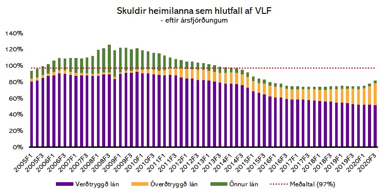 Heimildir Seðlabanki Íslands og Greiningardeild Húsaskjóls