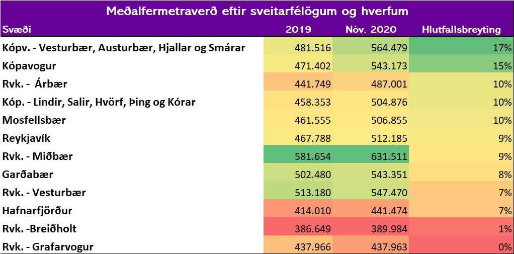 Heimildir Þjóðskrá og greiningardeild Húsaskjóls