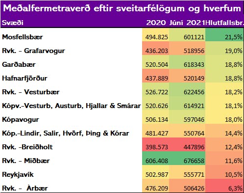 Heimildir: Þjóðskrá Íslands og greiningardeild Húsaskjóls