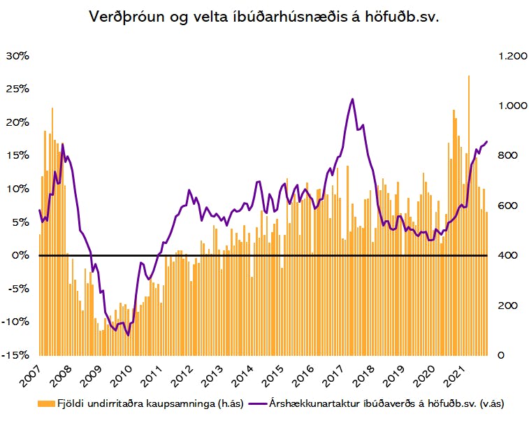 Heimildir: Þjóðskrá Íslands og greiningardeild Húsaskjóls
