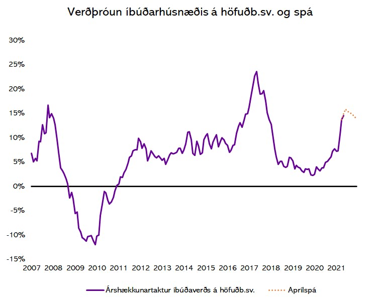 Heimildir: Þjóðskrá Íslands og greiningardeild Húsaskjóls