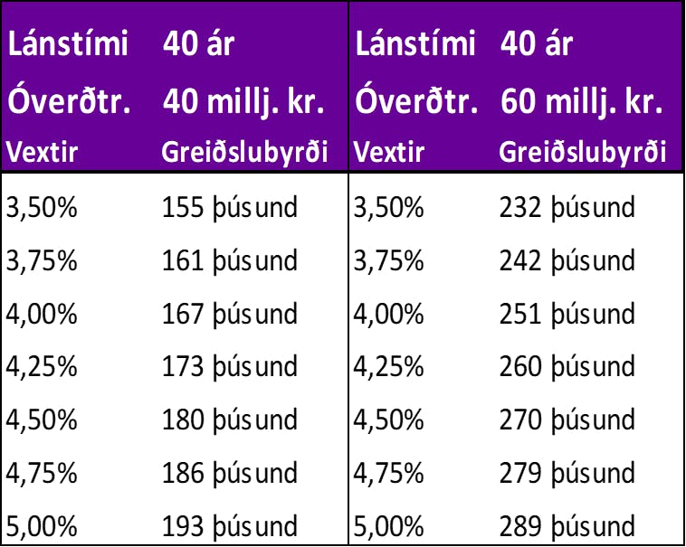 Heimildir: Greiningardeild Húsaskjóls
