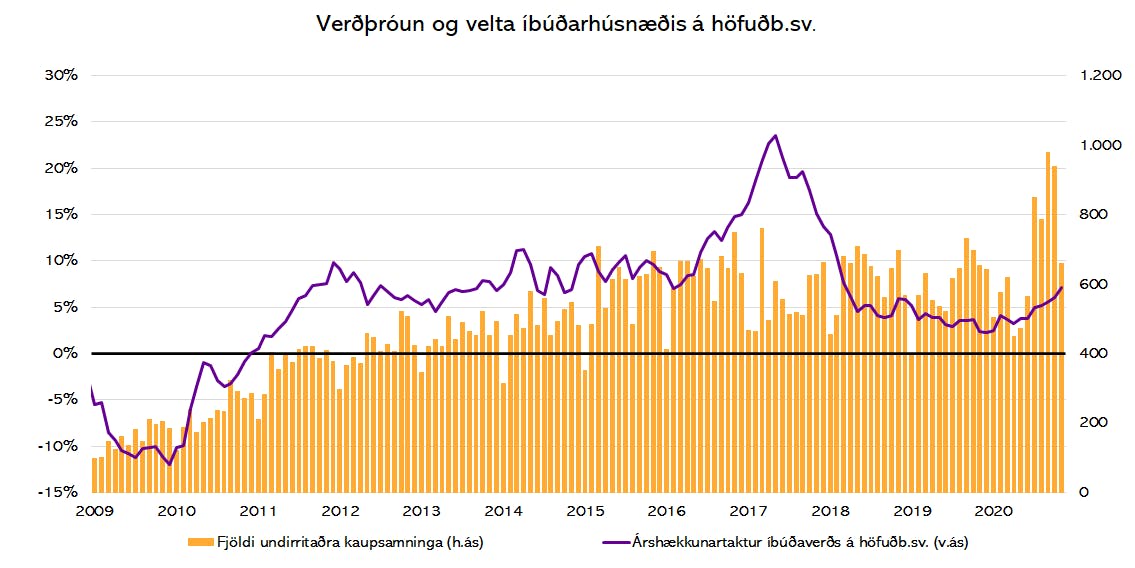 Heimildir Þjóðskrá og Greiningardeild Húsaskjóls