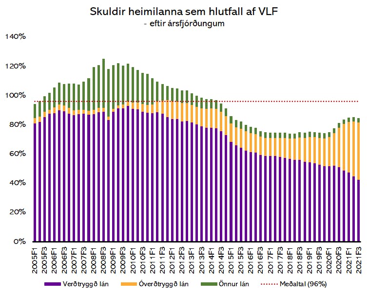 Heimildir: Seðlabanki Íslands og Greiningardeild Húsaskjóls