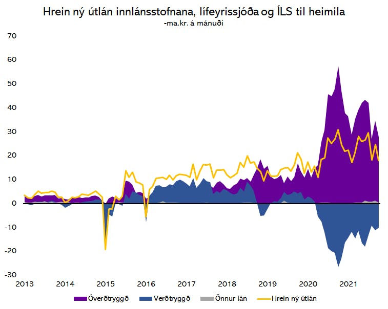Heimildir: Seðlabandki Íslands og Greiningardeild Húsaskjóls