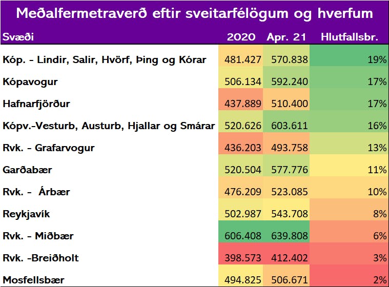 Heimildir: Verðsjá Þjóðskrár og greiningardeild Húsaskjóls