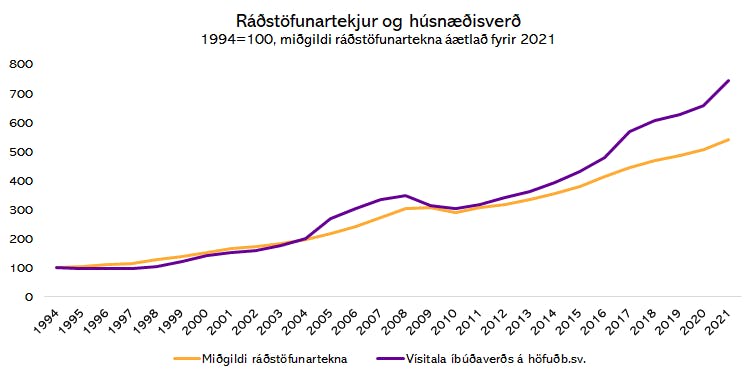 Heimildir: Þjóðskrá, Hagstofan og Greiningardeild Húsaskjóls