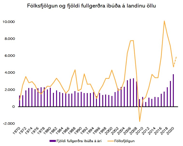 Heimildir: Hagstofa Íslands og greiningardeild Húsaskjóls