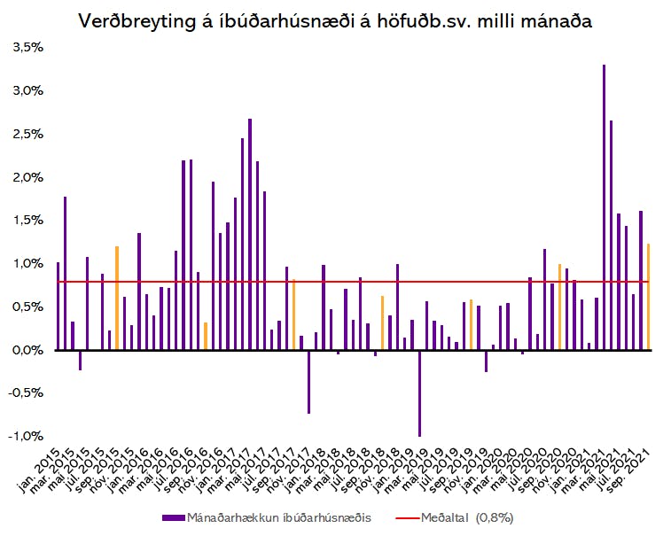 Heimildir: Þjóðskrá Íslands og greiningardeild Húsaskjóls