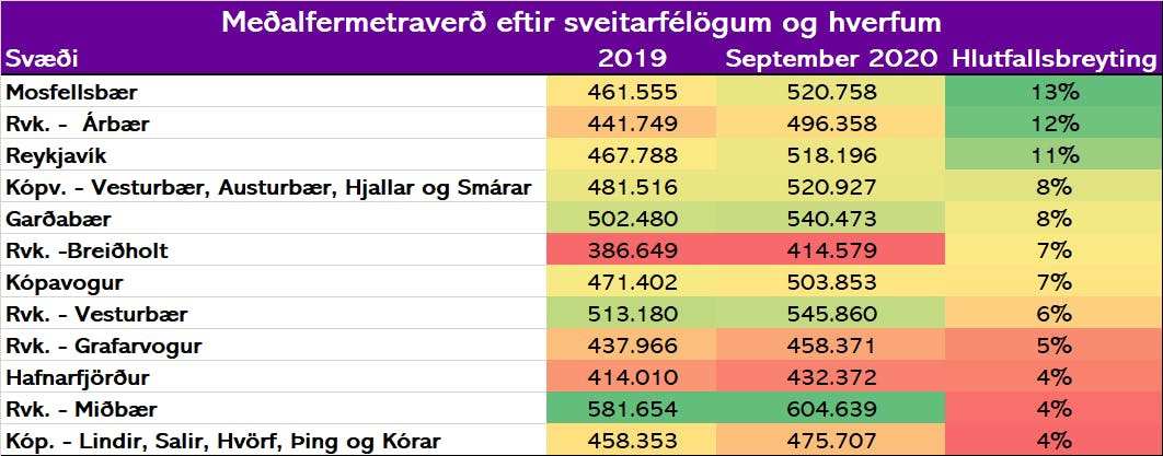 Heimildir: Verðsjá Þjóðskrár. Taflan gefur vísbendingu um verðþróun