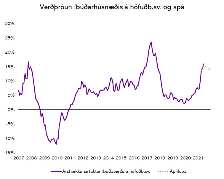 Heimildir: Þjóðskrá Íslands og greiningardeild Húsaskjóls