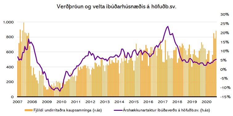 Heimildir: Þjóðskrá Íslands og Greiningardeild Húsaskjóls