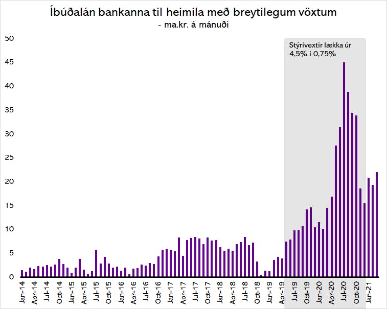 Heimildir: Seðlabandi Íslands og greiningardeild Húsaskjóls