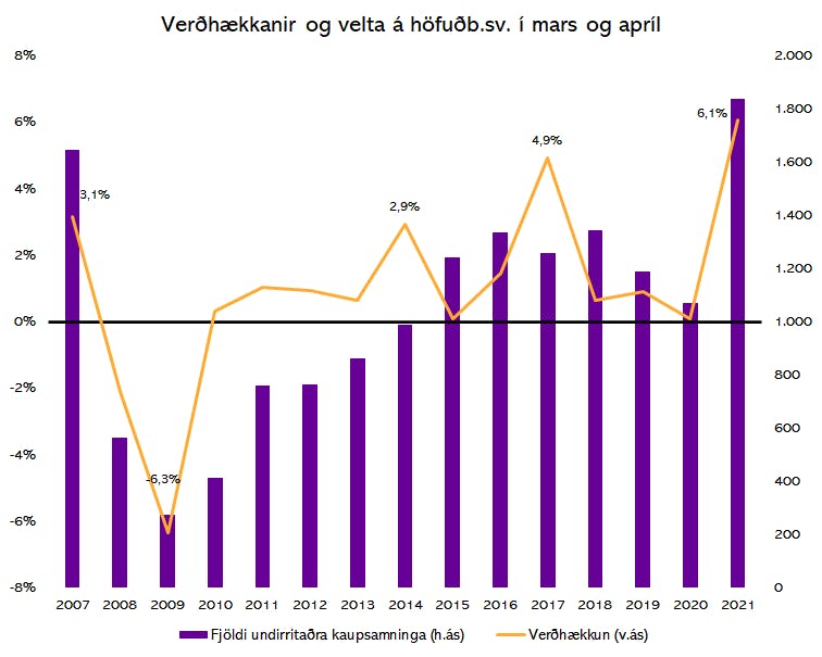 Heimildir: Þjóðskrá Íslands og greiningardeild Húsaskjóls