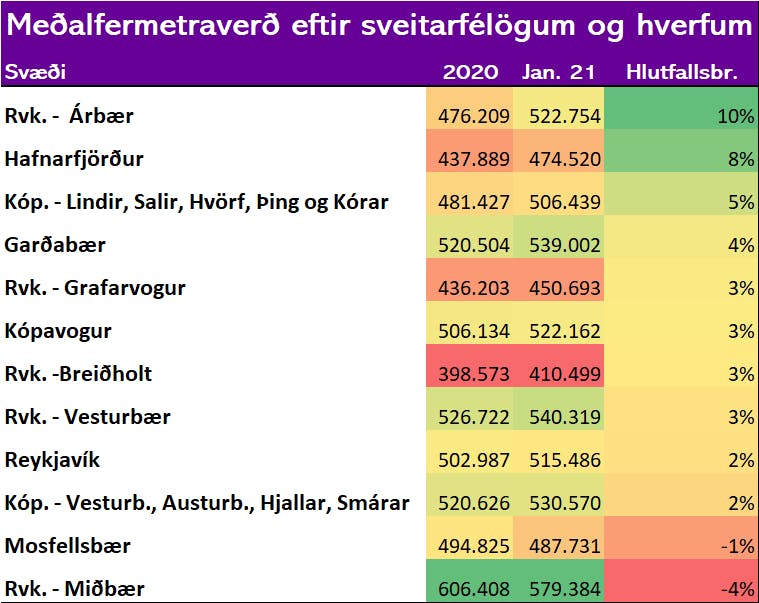 Heimildir: Verðsjá Þjóðskrár