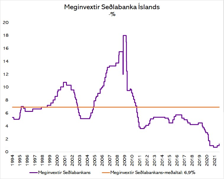 Heimildir: Seiðlabanki Íslands og greiningardeild Húsaskjóls