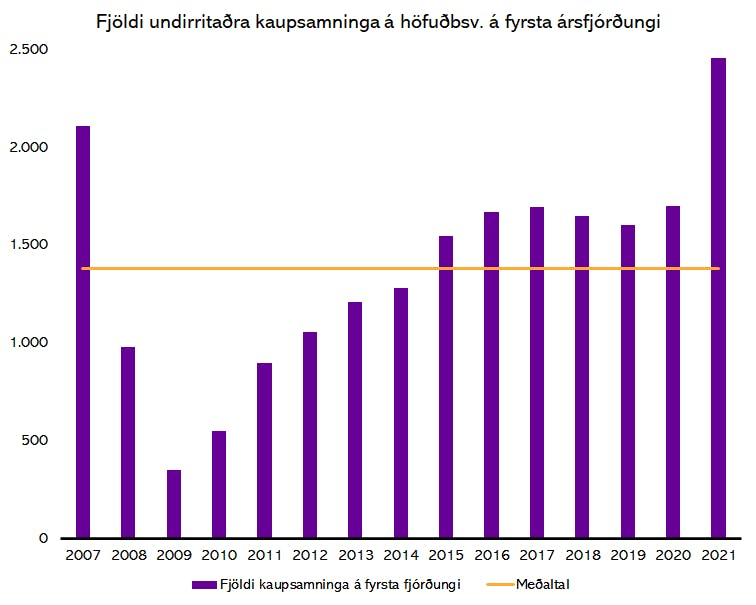 Heimildir: Þjóðskrá Íslands og greiningardeild Húsaskjóls