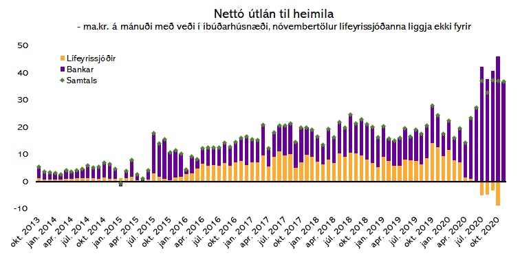 Heimildir Seðlabanki Íslands og Greiningardeild Húsaskjóls