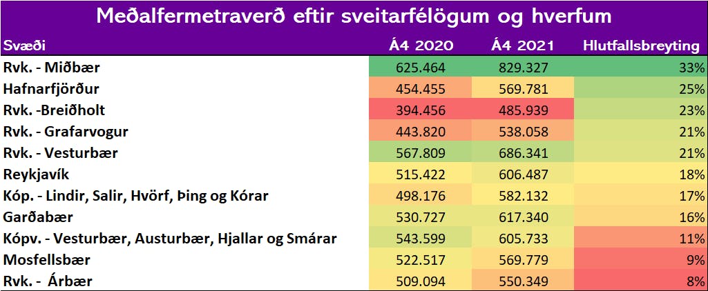 Heimildir: Þjóðskrá og Greiningardeild Húsaskjóls